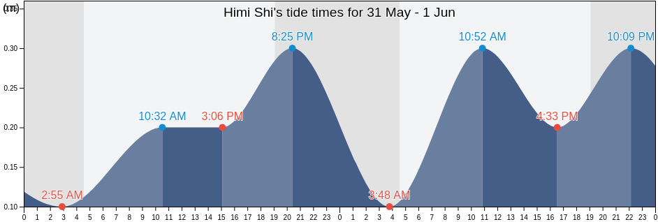 Himi Shi, Toyama, Japan tide chart
