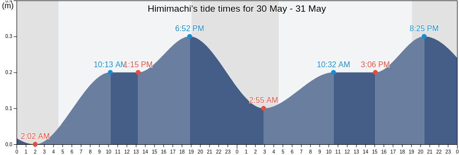 Himimachi, Himi Shi, Toyama, Japan tide chart