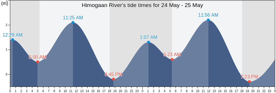 Himogaan River, Philippines tide chart
