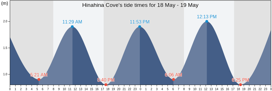 Hinahina Cove, Otago, New Zealand tide chart