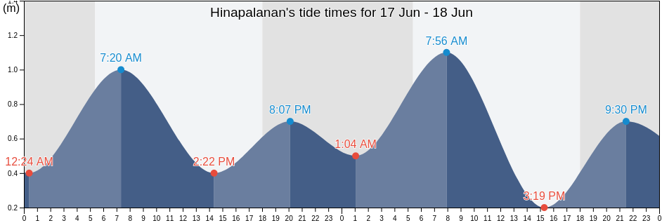 Hinapalanan, Province of Misamis Oriental, Northern Mindanao, Philippines tide chart