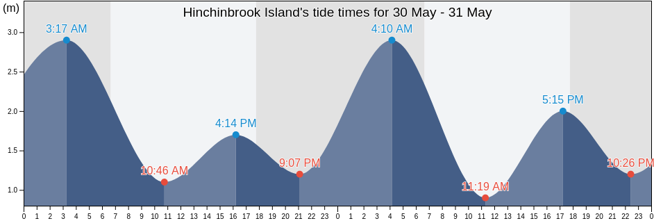 Hinchinbrook Island, Cassowary Coast, Queensland, Australia tide chart