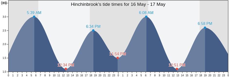 Hinchinbrook, Queensland, Australia tide chart