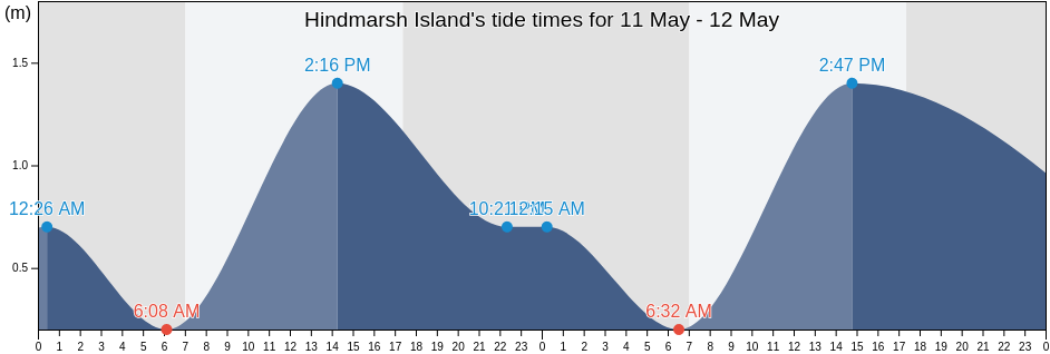 Hindmarsh Island, Alexandrina, South Australia, Australia tide chart