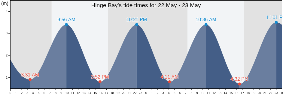 Hinge Bay, Auckland, New Zealand tide chart