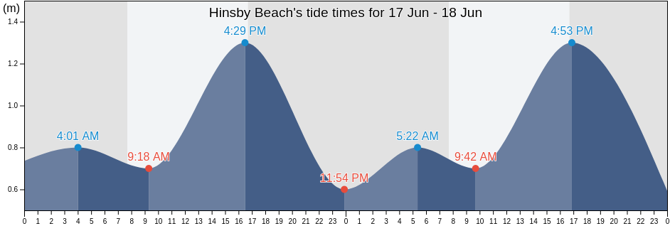 Hinsby Beach, Kingborough, Tasmania, Australia tide chart