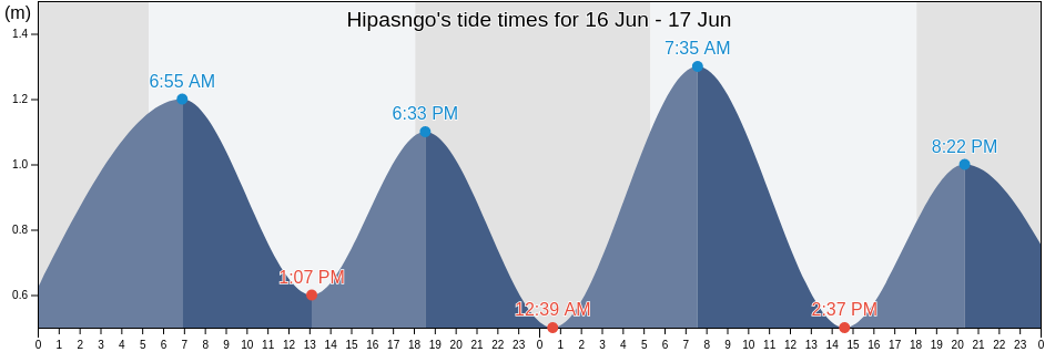Hipasngo, Province of Leyte, Eastern Visayas, Philippines tide chart