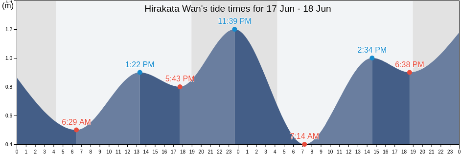 Hirakata Wan, Kitaibaraki-shi, Ibaraki, Japan tide chart