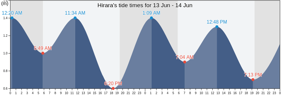 Hirara, Miyakojima Shi, Okinawa, Japan tide chart