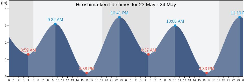 Hiroshima-ken, Japan tide chart