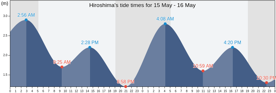 Hiroshima, Hiroshima-shi, Hiroshima, Japan tide chart