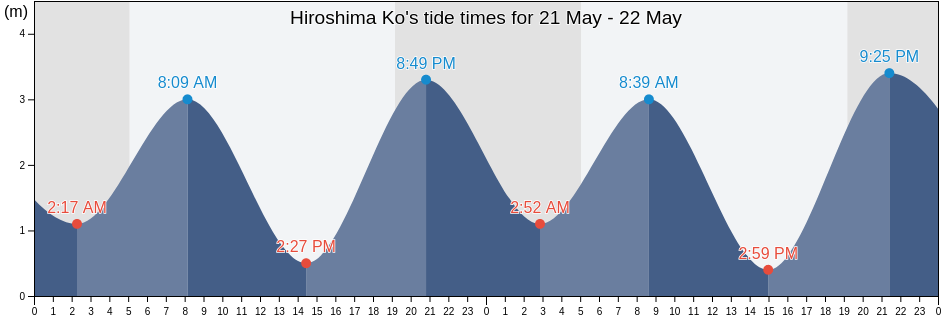 Hiroshima Ko, Hiroshima, Japan tide chart