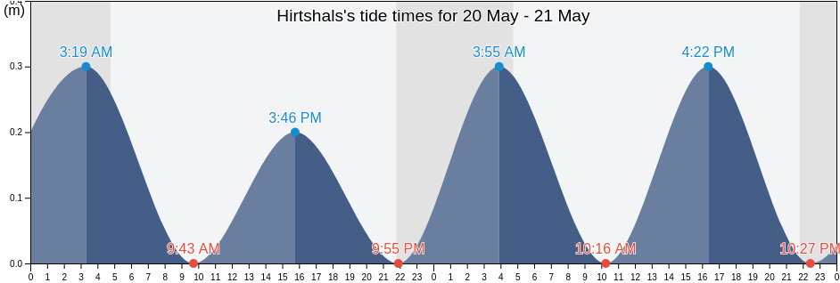 Hirtshals, Hjorring Kommune, North Denmark, Denmark tide chart