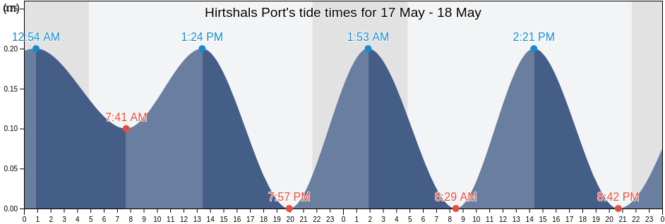 Hirtshals Port, Hjorring Kommune, North Denmark, Denmark tide chart