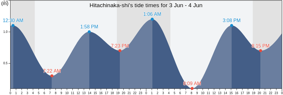 Hitachinaka-shi, Ibaraki, Japan tide chart