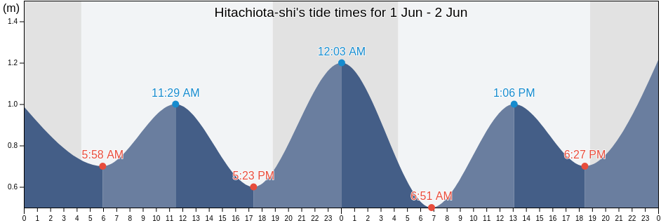 Hitachiota-shi, Ibaraki, Japan tide chart