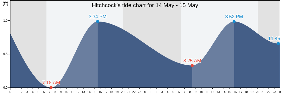 Hitchcock, Galveston County, Texas, United States tide chart