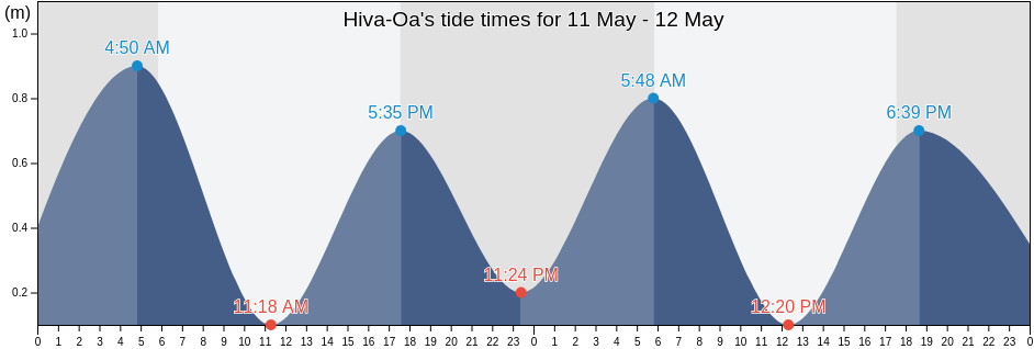 Hiva-Oa, Iles Marquises, French Polynesia tide chart