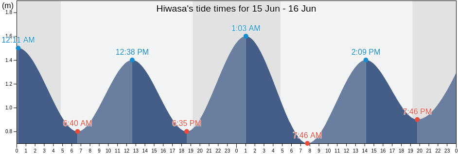 Hiwasa, Naka Gun, Tokushima, Japan tide chart