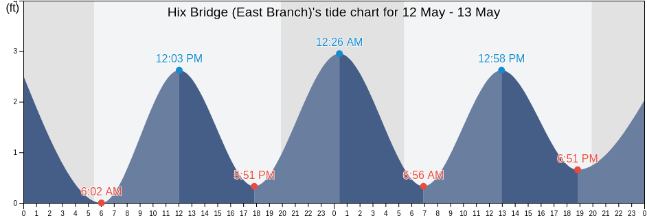 Hix Bridge (East Branch), Newport County, Rhode Island, United States tide chart