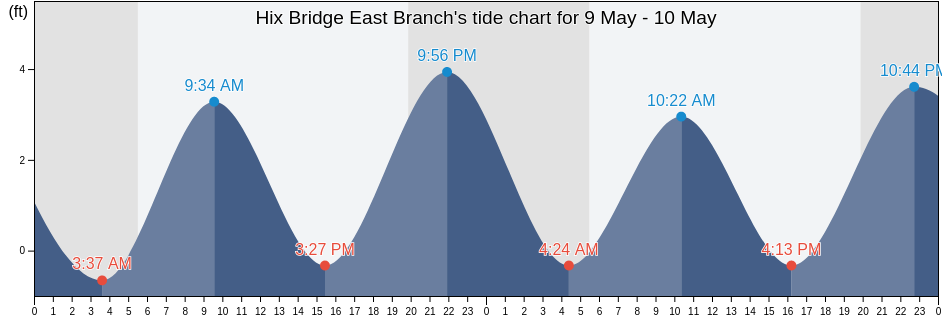 Hix Bridge East Branch, Newport County, Rhode Island, United States tide chart