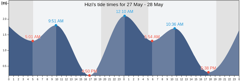 Hizi, Hayami-gun, Oita, Japan tide chart