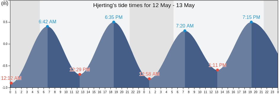 Hjerting, Esbjerg Kommune, South Denmark, Denmark tide chart