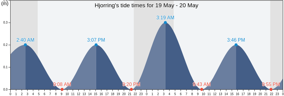 Hjorring, Hjorring Kommune, North Denmark, Denmark tide chart