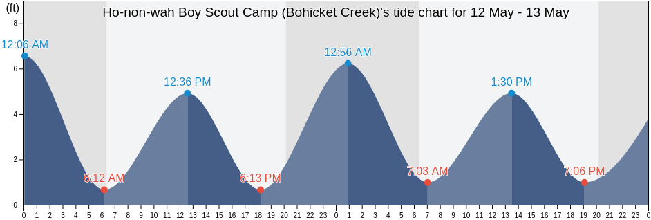 Ho-non-wah Boy Scout Camp (Bohicket Creek), Charleston County, South Carolina, United States tide chart