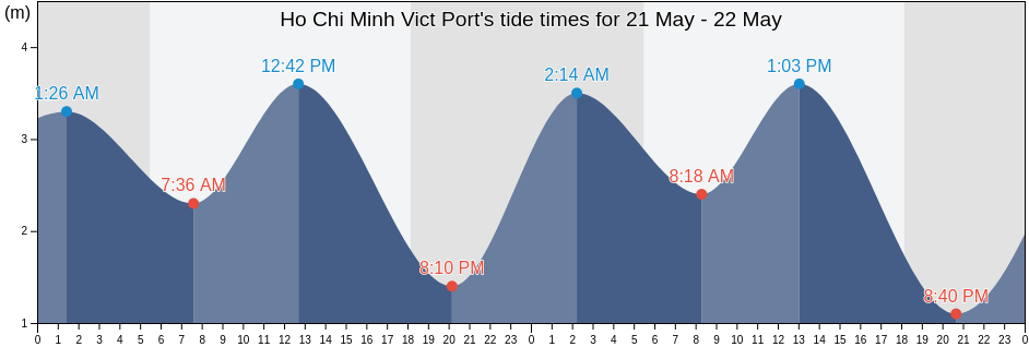 Ho Chi Minh Vict Port, Ho Chi Minh, Vietnam tide chart