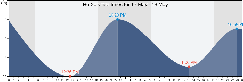 Ho Xa, Quang Tri, Vietnam tide chart