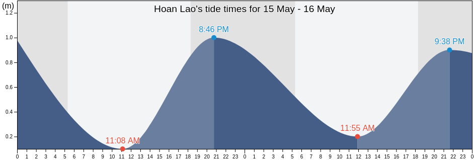 Hoan Lao, Quang Binh, Vietnam tide chart