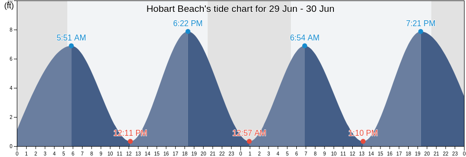 Hobart Beach, Suffolk County, New York, United States tide chart
