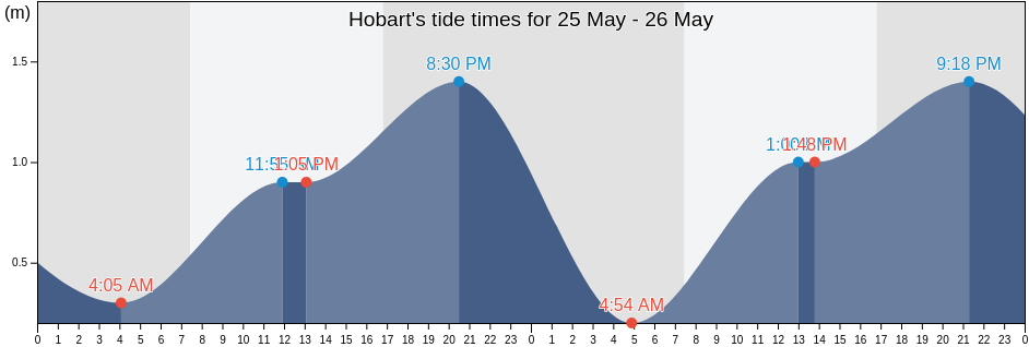 Hobart, Tasmania, Australia tide chart