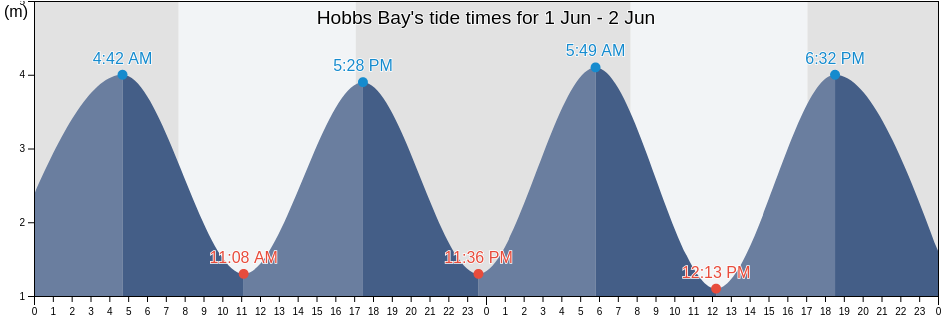Hobbs Bay, Nelson, New Zealand tide chart