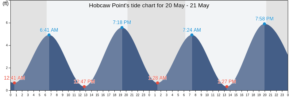 Hobcaw Point, Charleston County, South Carolina, United States tide chart