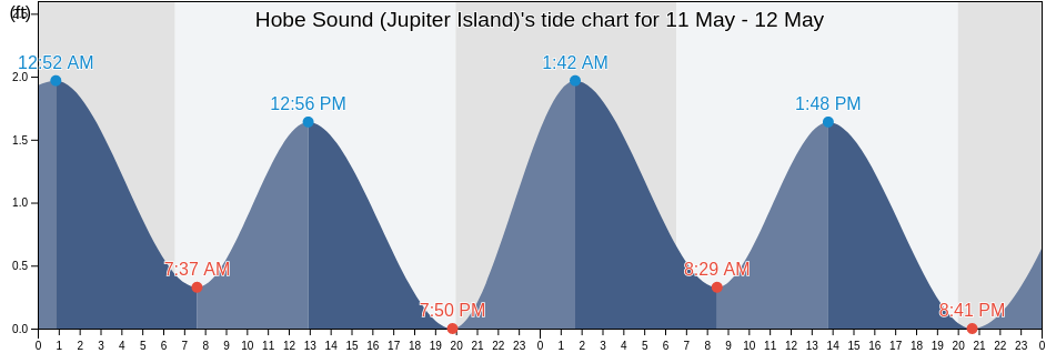 Hobe Sound (Jupiter Island), Martin County, Florida, United States tide chart
