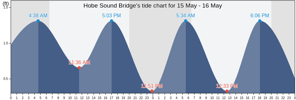 Hobe Sound Bridge, Martin County, Florida, United States tide chart