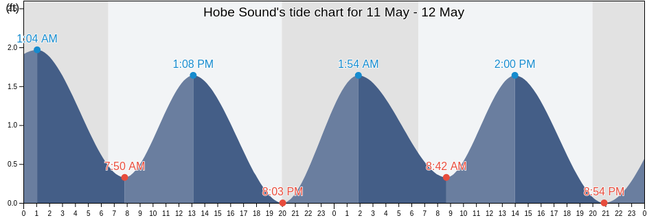 Hobe Sound, Martin County, Florida, United States tide chart