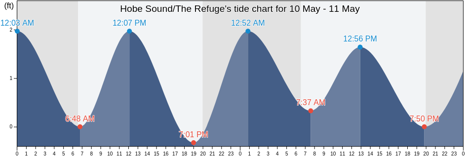 Hobe Sound/The Refuge, Martin County, Florida, United States tide chart