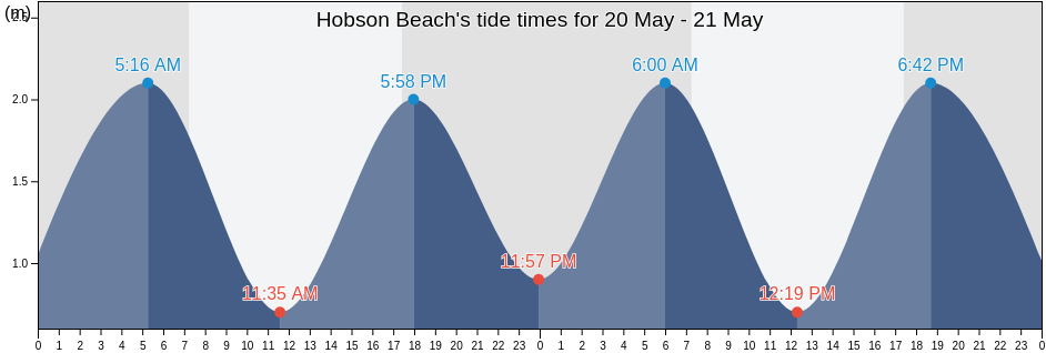 Hobson Beach, Auckland, New Zealand tide chart