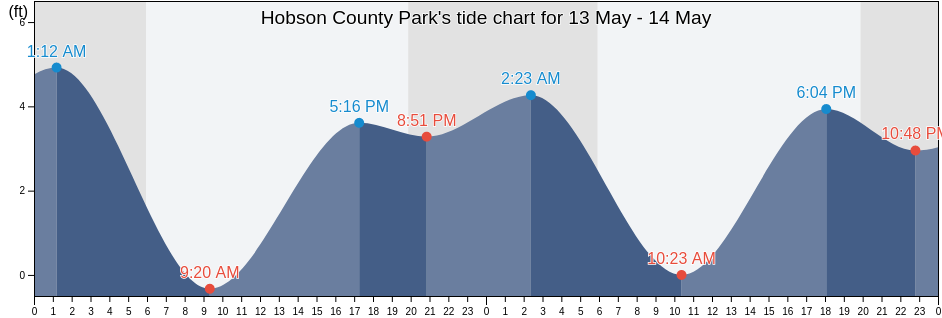 Hobson County Park, Ventura County, California, United States tide chart