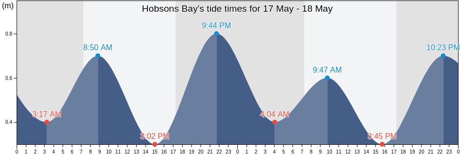 Hobsons Bay, Victoria, Australia tide chart