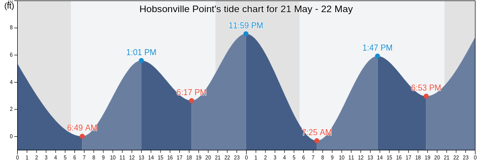 Hobsonville Point, Tillamook County, Oregon, United States tide chart