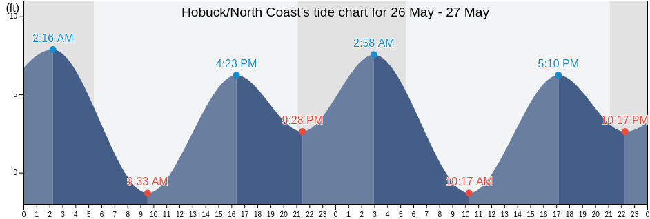 Hobuck/North Coast, Clallam County, Washington, United States tide chart