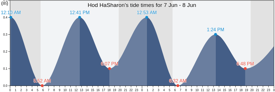 Hod HaSharon, Central District, Israel tide chart