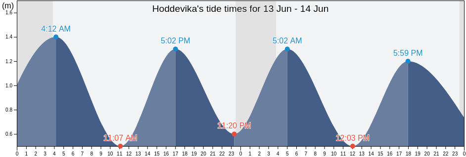 Hoddevika, Stad, Vestland, Norway tide chart