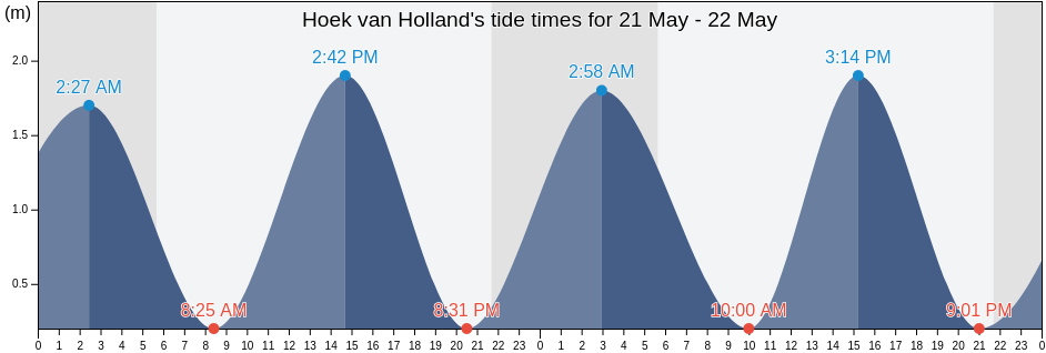 Hoek van Holland, Gemeente Rotterdam, South Holland, Netherlands tide chart