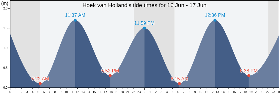Hoek van Holland, Gemeente Westland, South Holland, Netherlands tide chart