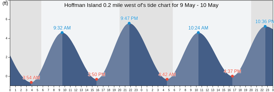Hoffman Island 0.2 mile west of, Richmond County, New York, United States tide chart